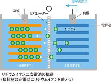 リチウムイオン二次電池の構造