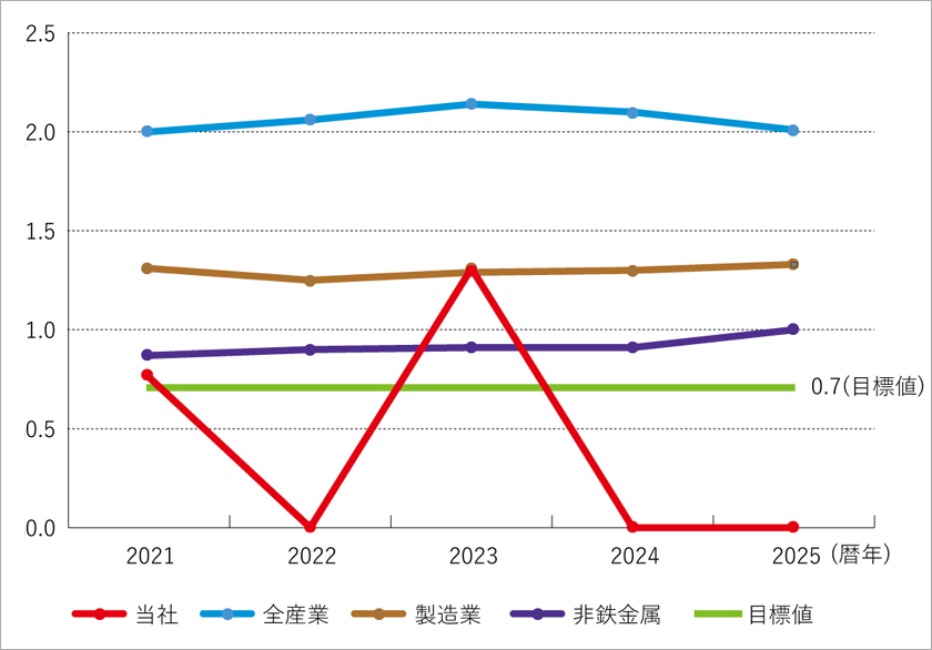 休業災害度数率の推移
