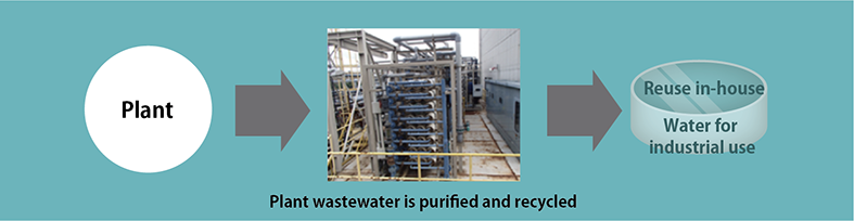 Waste water purification equipment