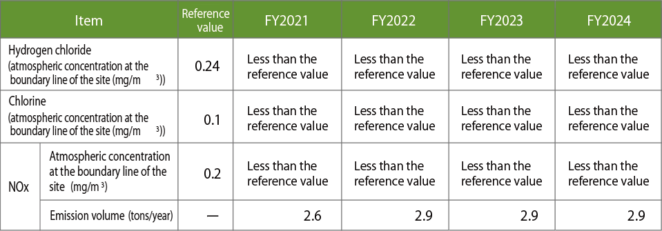 Conservation of Atmospheric Environment