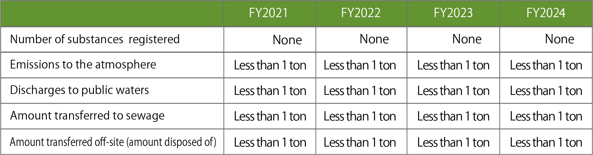 Status of annual transfer and emission of substances registered under the PRTR system for the last 3 years