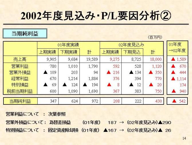 2002年度上期決算説明会