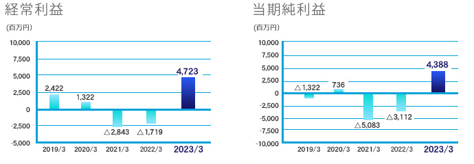 経常利益　当期純利益