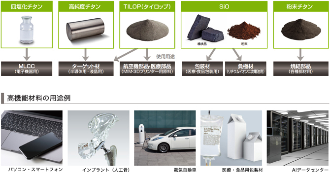 高機能材料