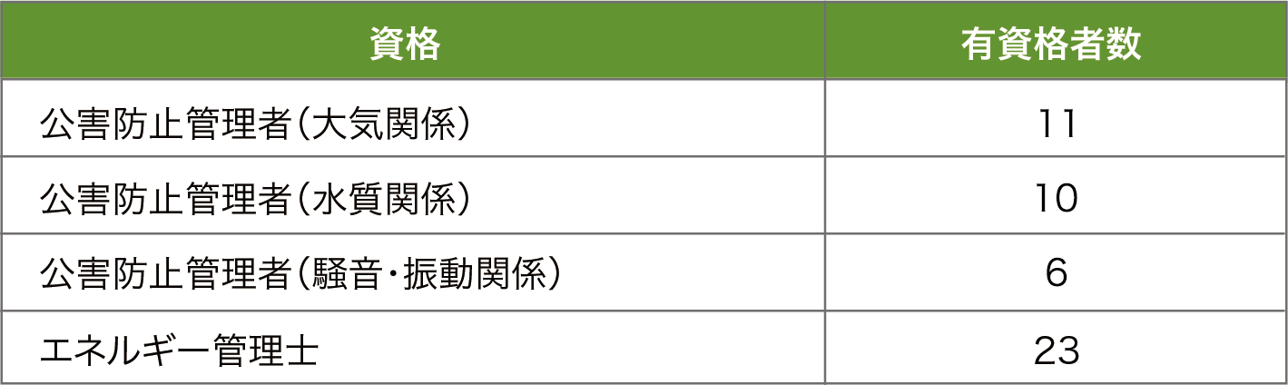 2022年度 環境関連有資格者数