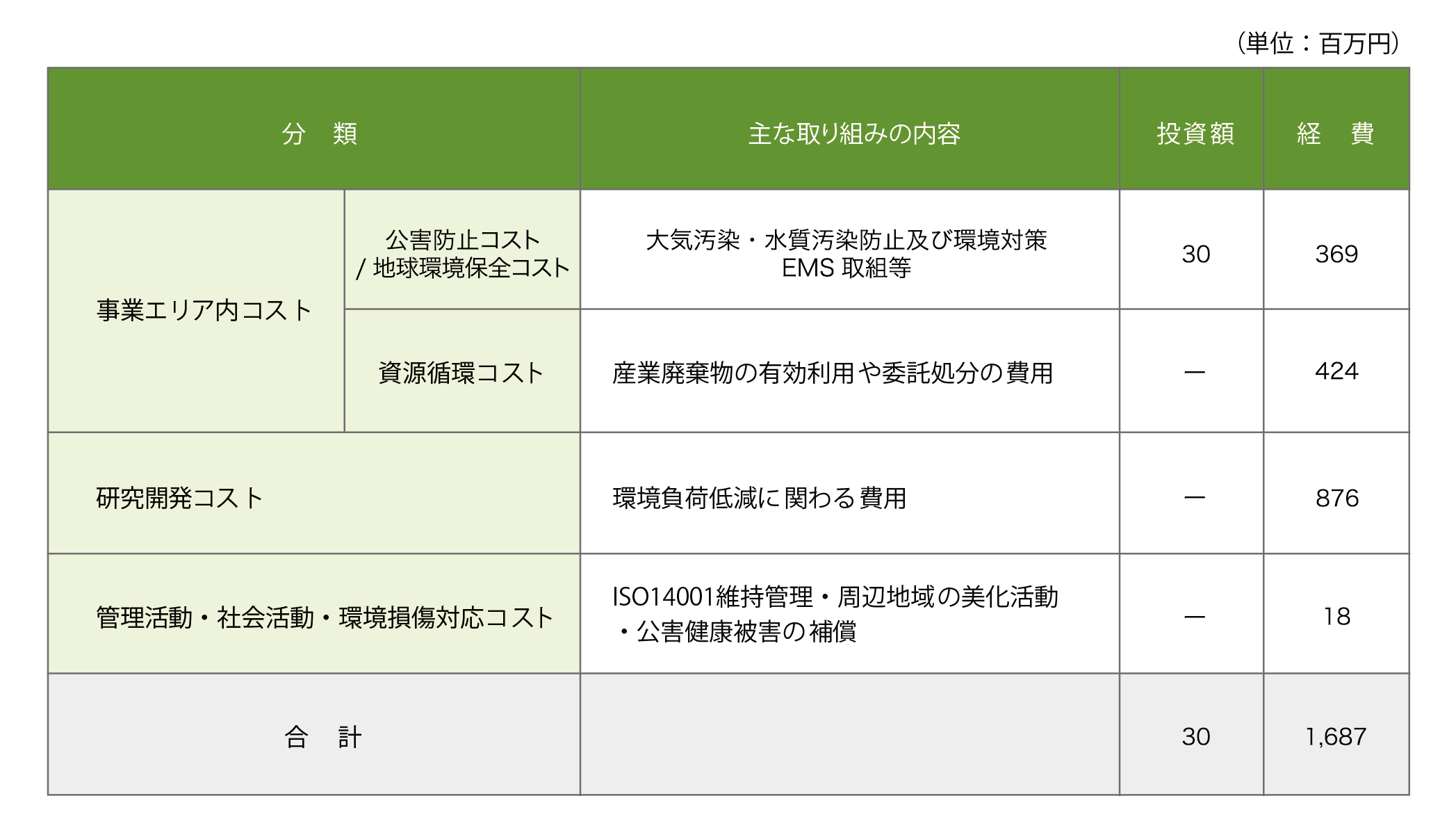 環境保全コスト