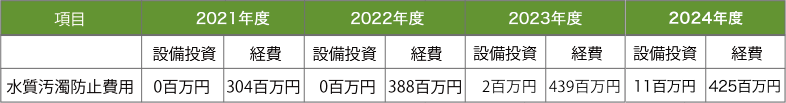 水関連のリスクに関するコスト及びリスクを軽減するための投資
