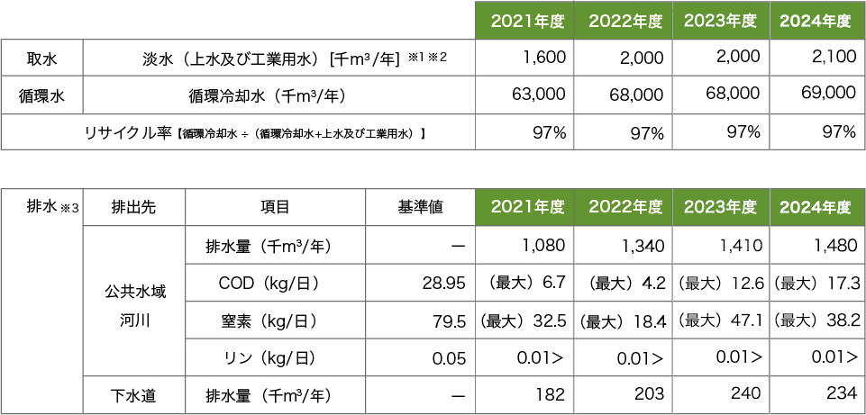 水環境の保全